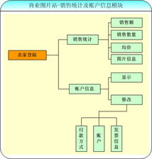 北京怡康科技商業圖片站銷售統計與賬戶信息模塊解析