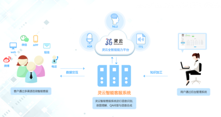 靈云全智能客服 以核心技術驅動，構建聯絡中心產業新生態